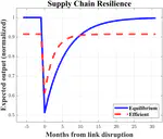 Specialization, Complexity, and Resilience in Supply Chains