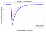 Specialization, Complexity & Resilience in Supply Chains